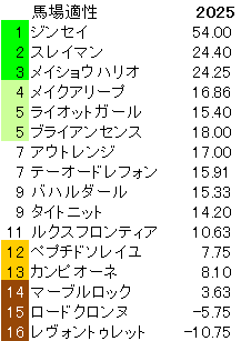 2025　平安Ｓ　馬場適性指数